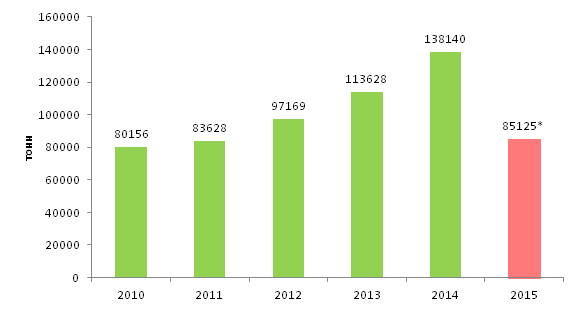 Производство мороженного и охлажденного мяса птицы в РК в 2010, 2011, 2012, 2013, 2014, 2015