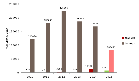 Объемы экспорта и импорта мяса птицы в РК в 2010, 2011, 2012, 2013, 2014, 2015 гг.