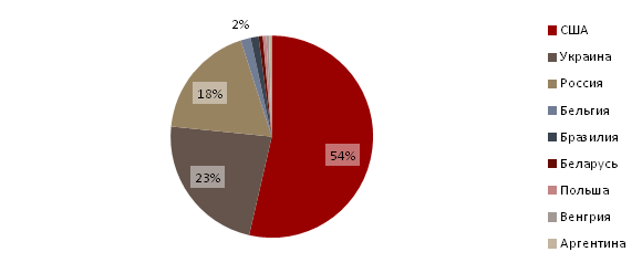 Структура импорта по странам в 2014 году