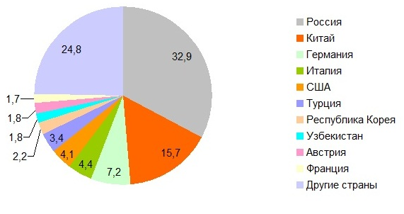 Диаграмма - Удельный вес стран-импортеров в торговле с Казахстаном