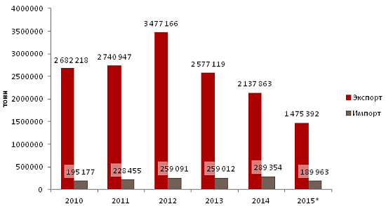 Динамика экспорта и импорта Казахстана и Турции в натуральном выражении 2010, 2011, 2012, 2013, 2014, 2015