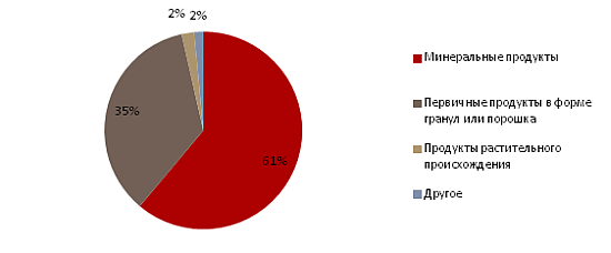 Экспорт из Казахстана в Турцию в 2014 году