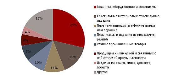 Импорт из Турции в Казахстан в 2014 году