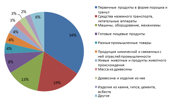 Импорт из Украины в 2013 году