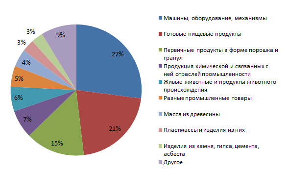 Импорт из Украины в 2015 году