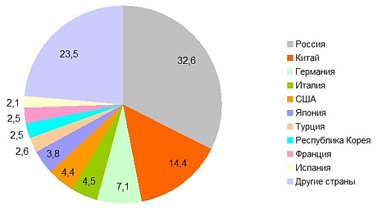 Диаграмма - Удельный вес стран-импортеров в январе 2016 года