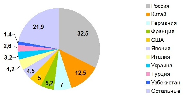 Диаграмма - Удельный вес стран-импортеров в марте 2016 года