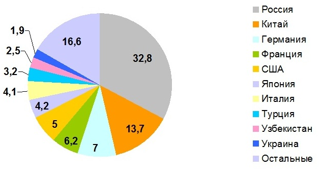 Диаграмма - Удельный вес стран-импортеров в январе 2015 года