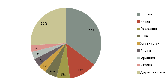 Диаграмма - Удельный вес стран-импортеров
