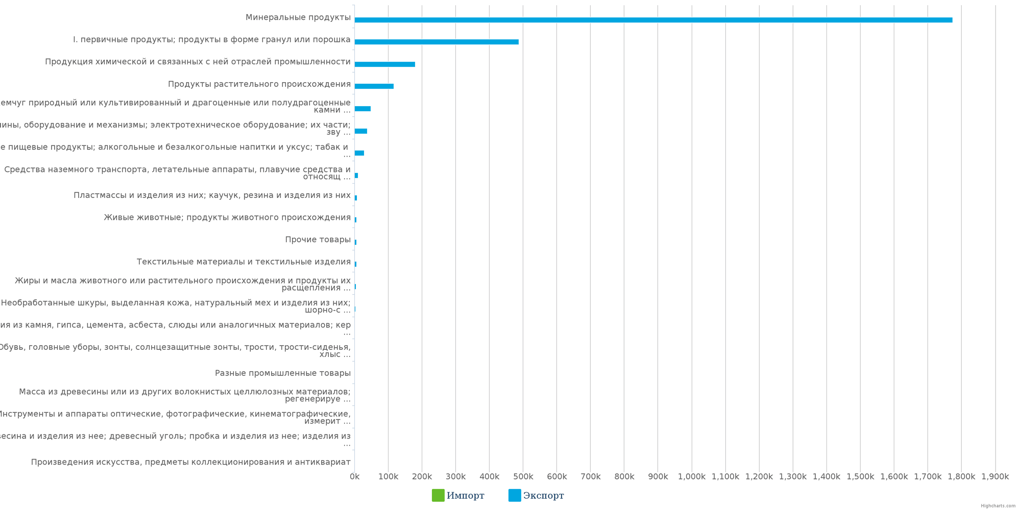 Диаграмма - Экспорт различных товарных  групп из Республики Казахстан