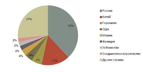 Диаграмма - Удельный вес стран-импортеров