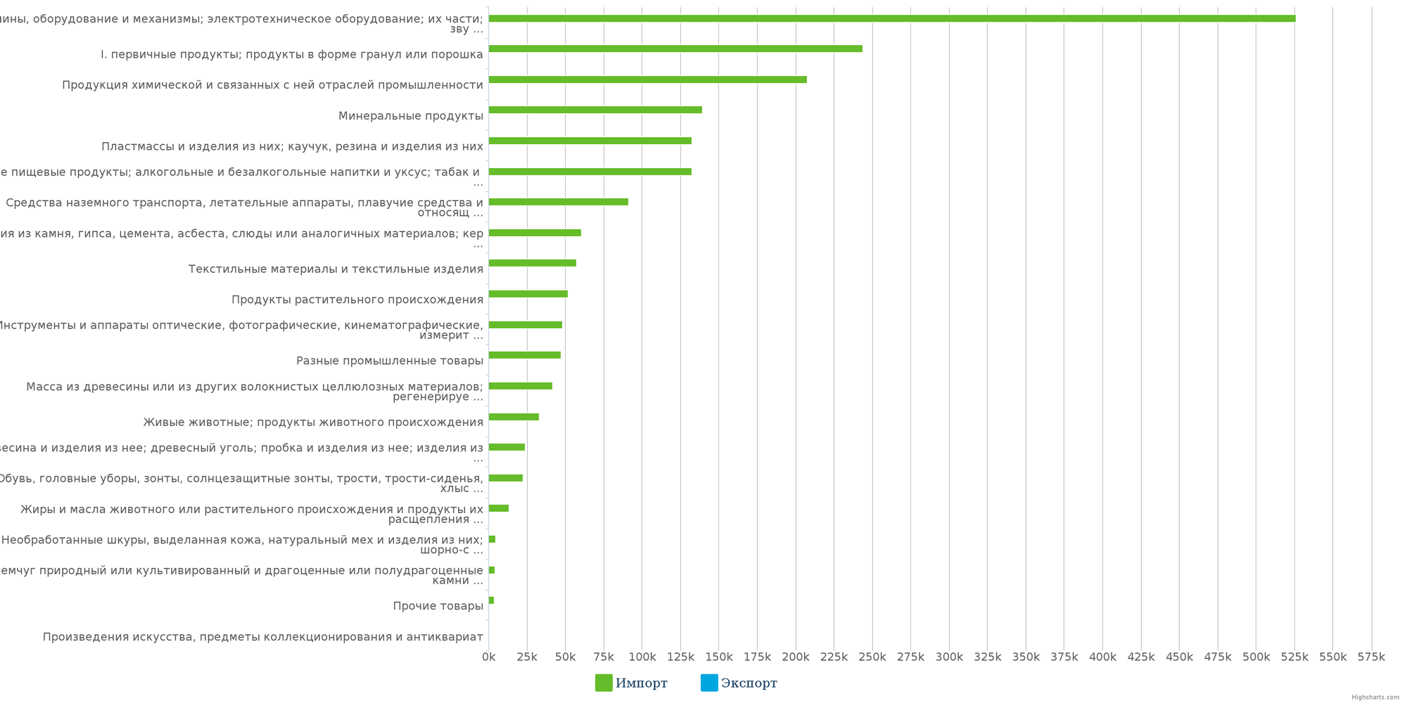 Импорт различных товарных групп из Казахстана в июле 2016 года