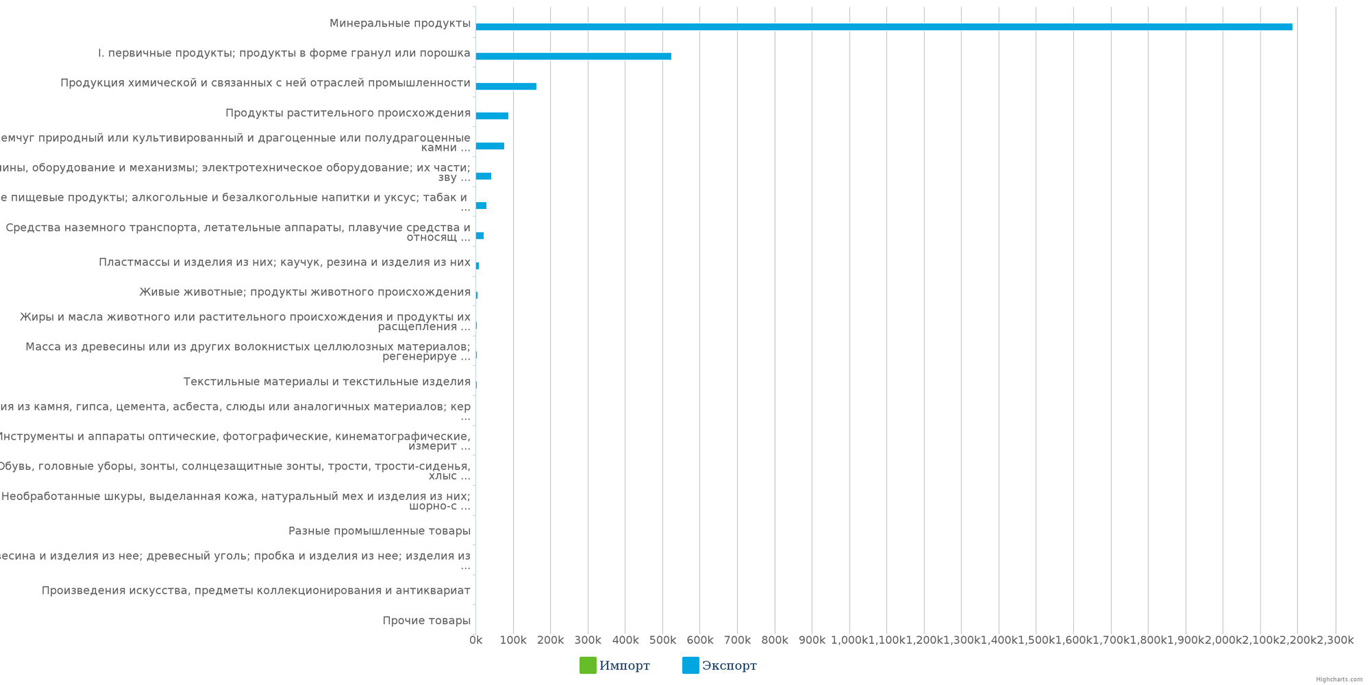 Диаграмма - Экспорт различных товарных  групп из Республики Казахстан