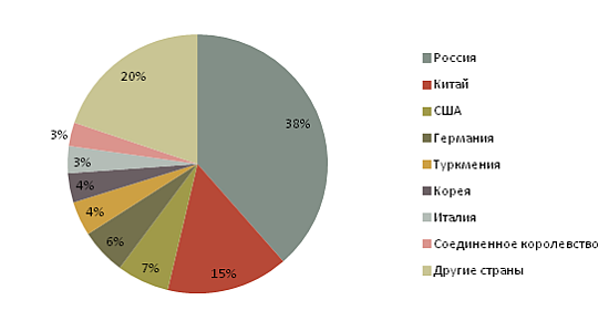 Диаграмма - Удельный вес стран-импортеров