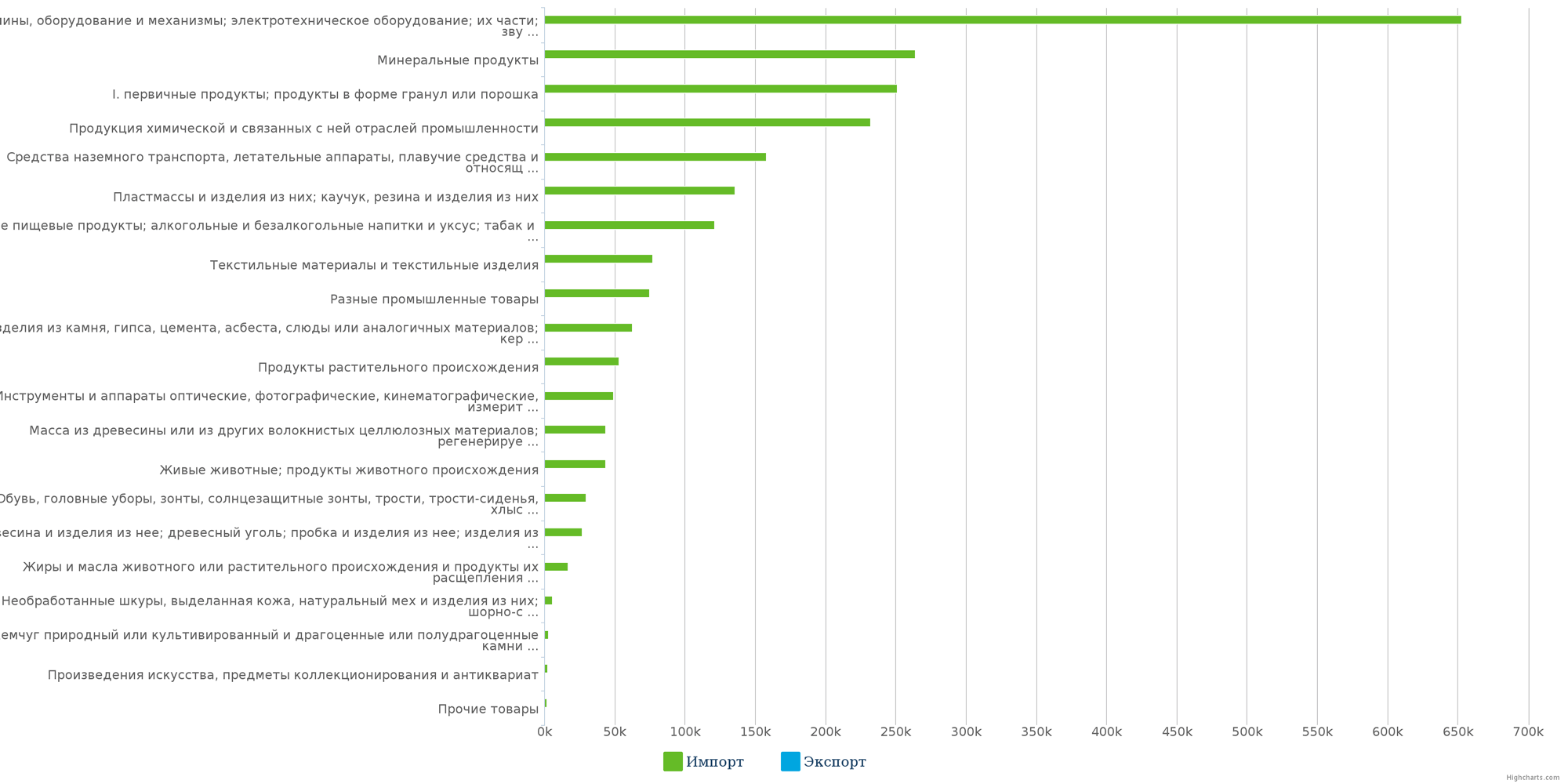 Импорт различных товарных групп из Казахстана в августе 2016 года