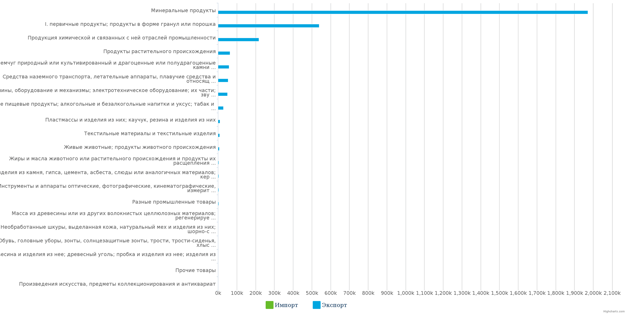 Диаграмма - Экспорт различных товарных  групп из Республики Казахстан