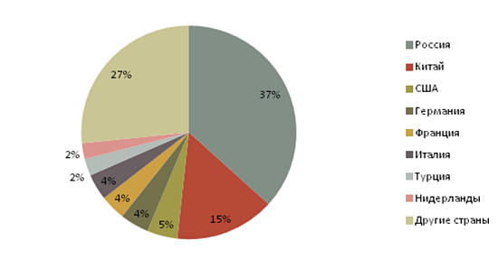 Внешнеэкономическая деятельность РК - Удельный вес стран-импортеров