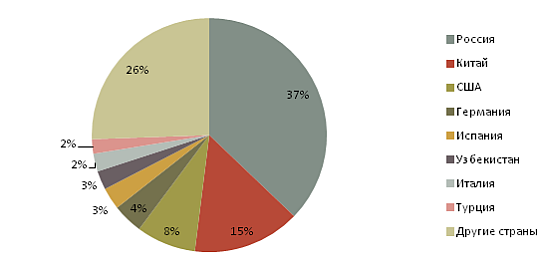 Диаграмма - Удельный вес стран-импортеров
