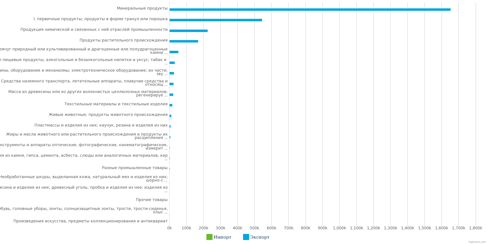 Диаграмма - Экспорт различных товарных  групп из Республики Казахстан