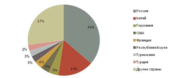 Диаграмма - Удельный вес стран-импортеров