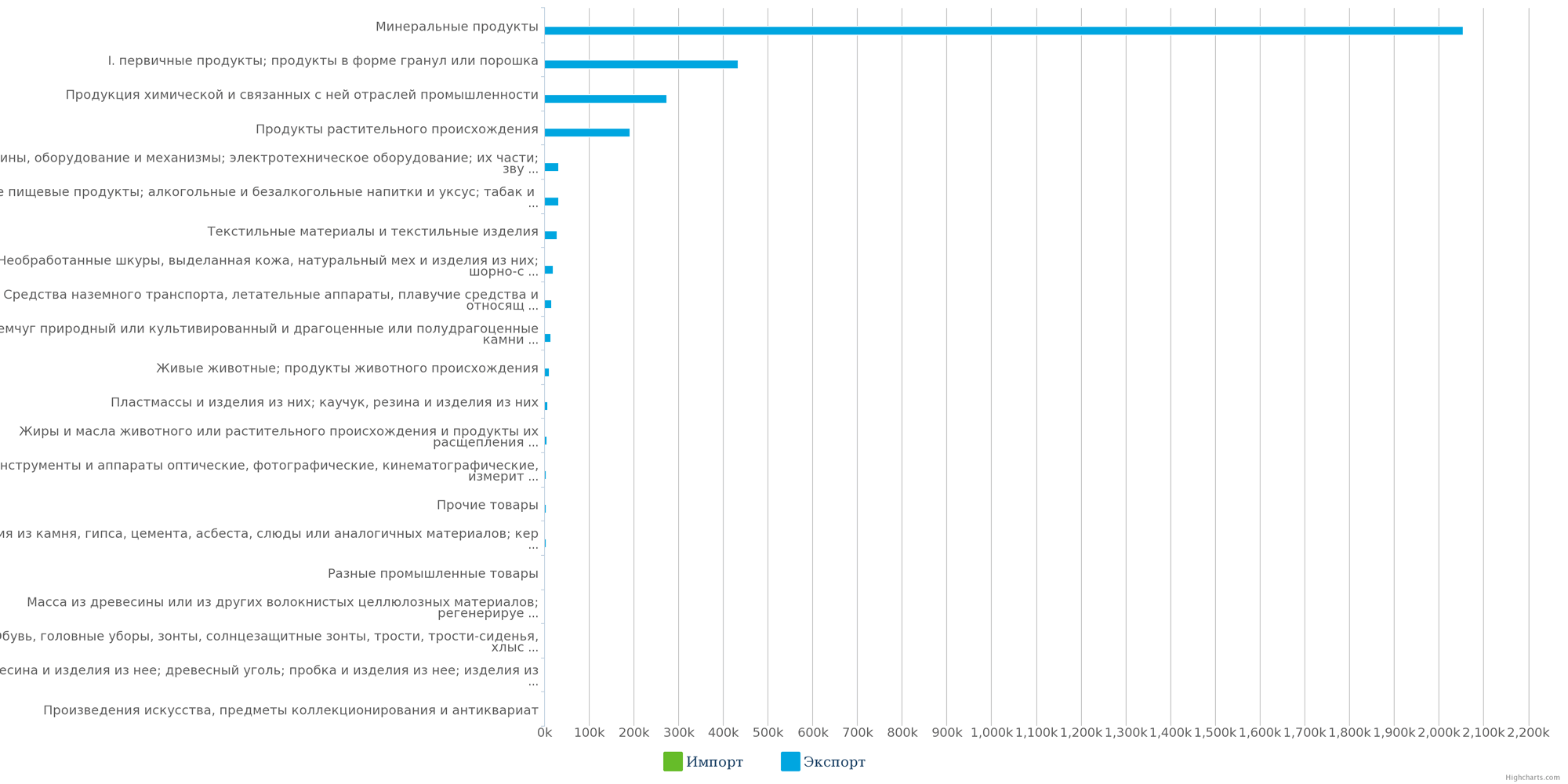 Диаграмма - Экспорт различных товарных  групп из Республики Казахстан