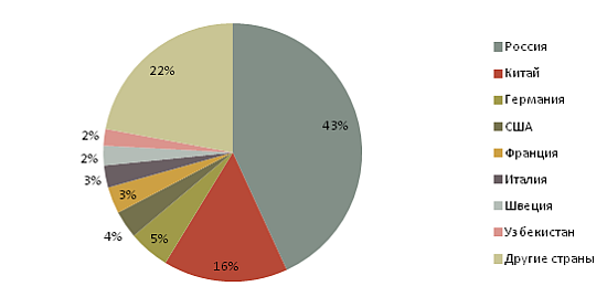 Диаграмма - Удельный вес стран-импортеров