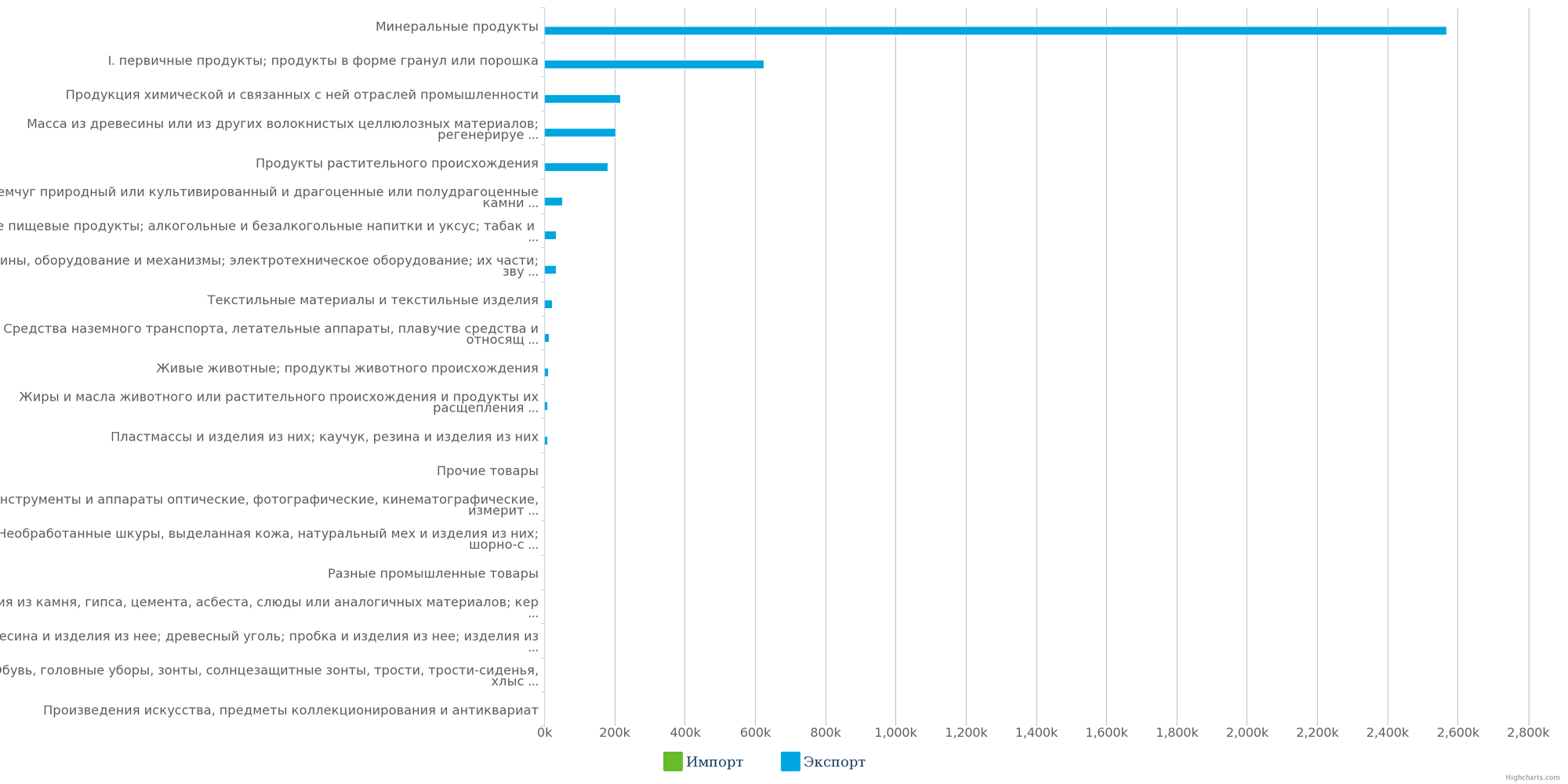 Диаграмма - Экспорт различных товарных  групп из Республики Казахстан