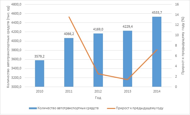 Количество автотранспортных средств в Казахстане