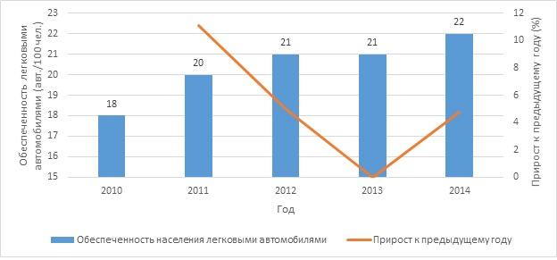 Обеспеченность населения легковыми автомобилями в РК