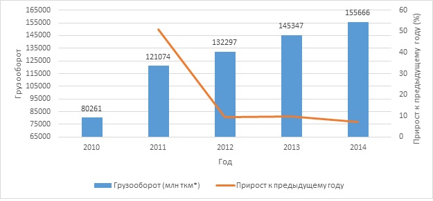 Грузооборот автомобильного транспорта в РК