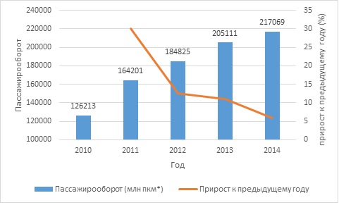 Пассажирооборот автомобильного транспорта в Казахстане