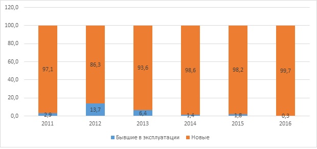 Соотношение новых и бывших в  эксплуатации легковых автомобилей в структуре импорта