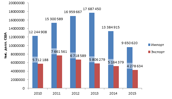 Динамика взаимной торговли Казахстана и России в период с 2010 по 2015 гг.