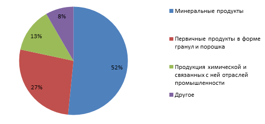 Структура экспорта из Казахстана в Россию в 2010 году