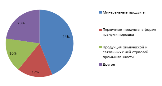 Структура экспорта из Казахстана в Россию в 2015 году