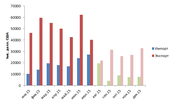 Динамика внешней торговли с Казахстана и Киргизии по месяцам в 2015 году