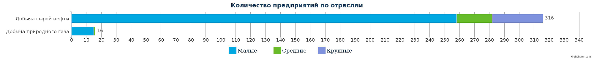 Количество компаний в сфере добычи сырой нефти и природного газа в Казахстане по видам
