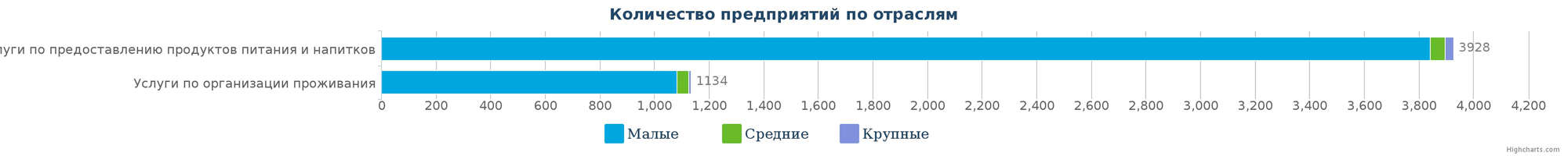 Количество компаний по организации услуг по проживанию и питанию в РК по видам на 20.10.2016