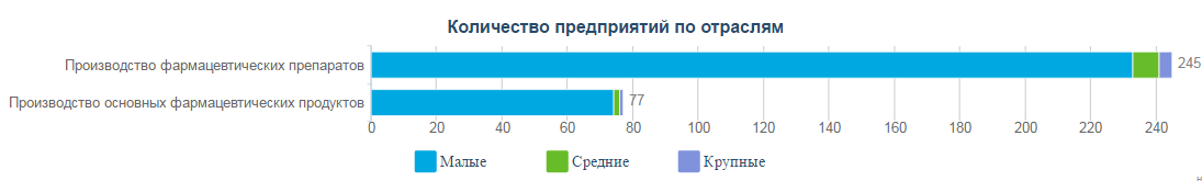 Количество компаний в сфере производства фармацевтических продуктов в Казахстане по видам