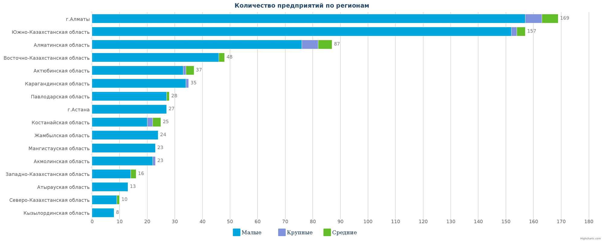 Количество компаний-производителей напитков в Казахстане по регионам