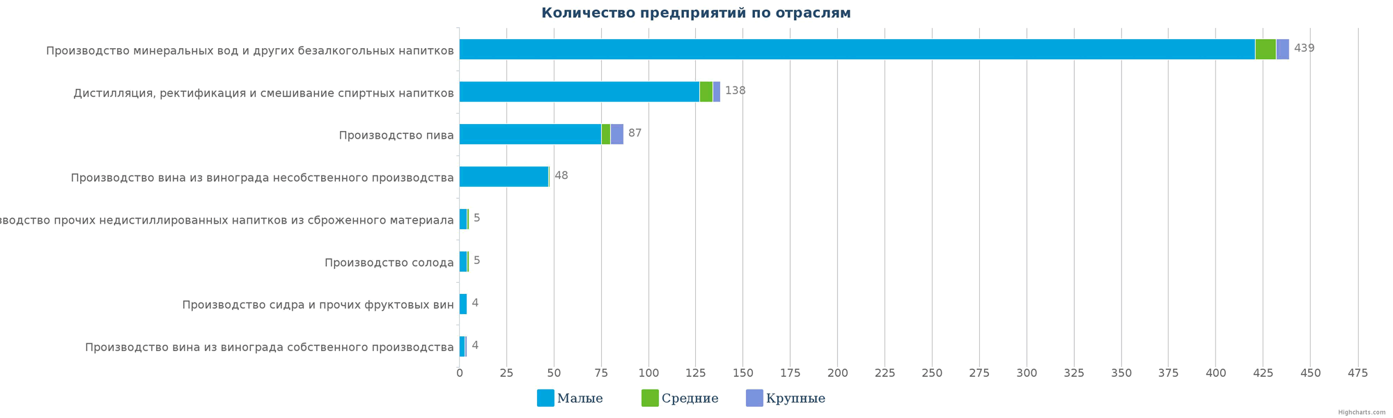 Количество компаний, которые производят напитки, по видам деятельности