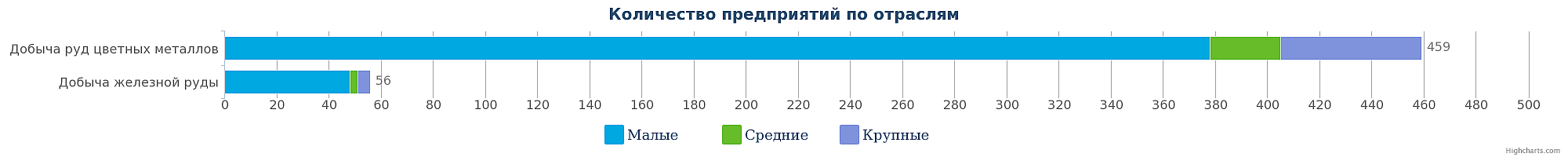 Количество компаний в сфере добычи металлических руд в Республике Казахстан по видам на 05.12.2016