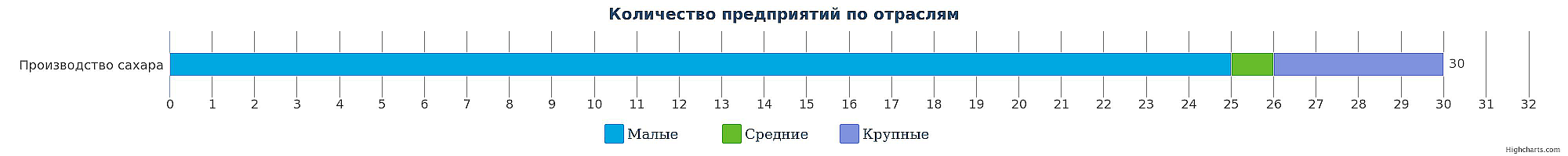 сахарные компании Казахстана по отраслям