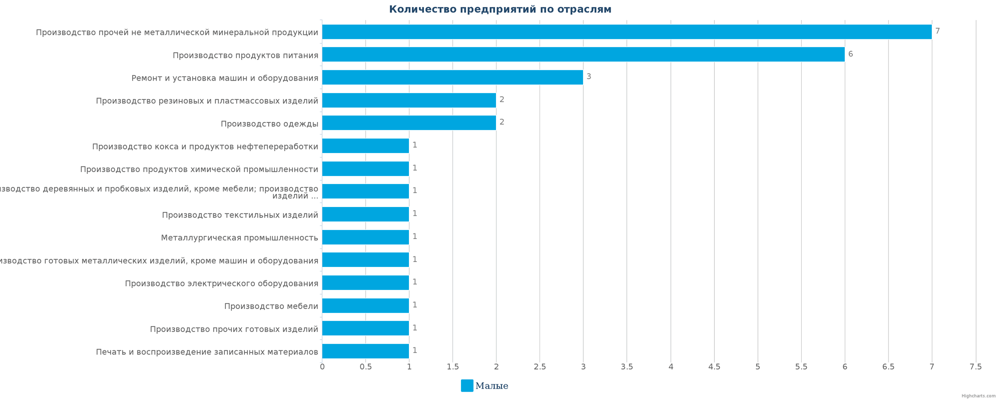 Количество новых производственных предприятий по отраслям