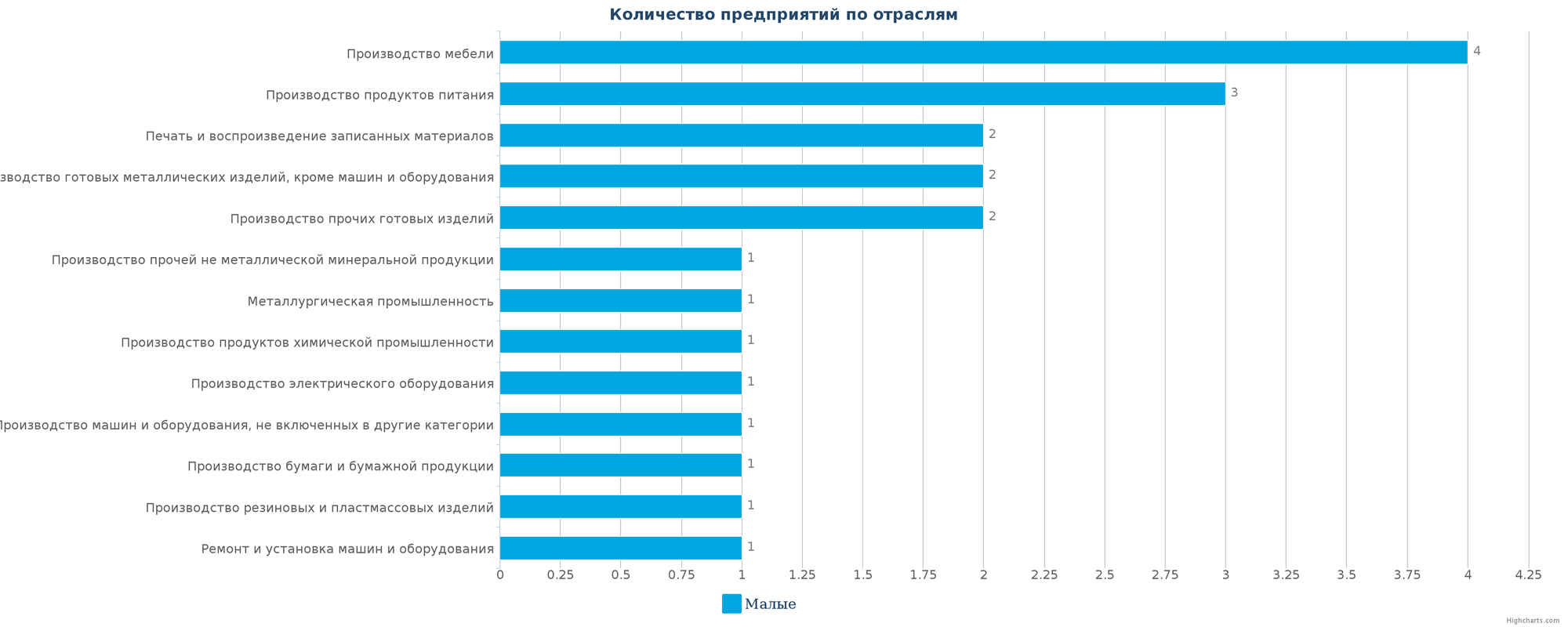 Количество новых производственных предприятий по отраслям