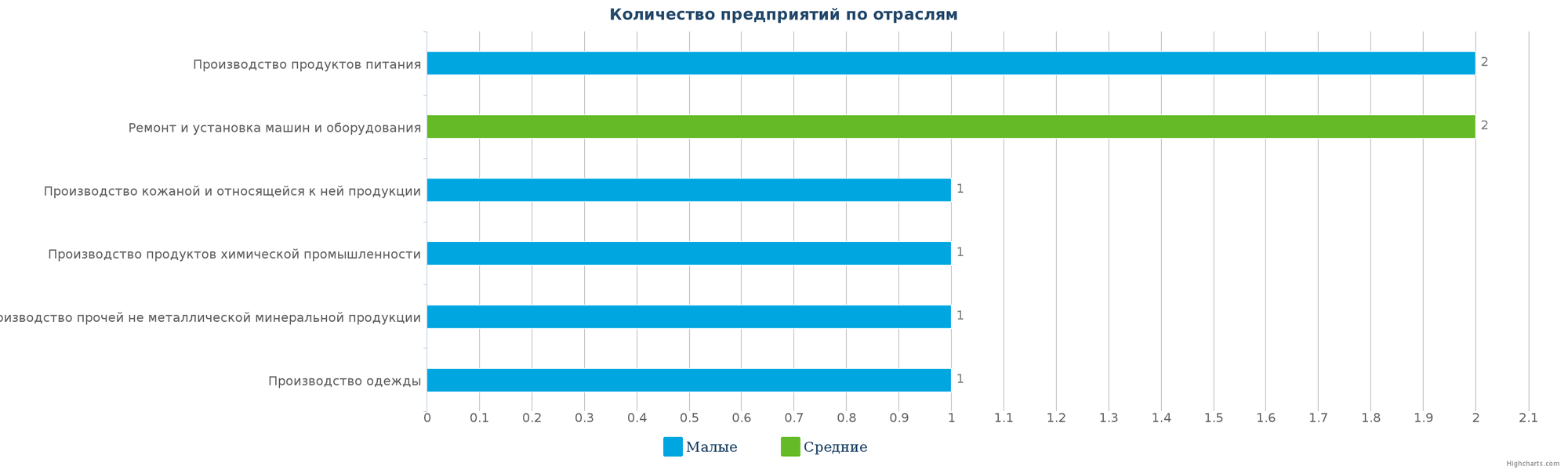 Количество ликвидированных производственных предприятий в РК по отраслям