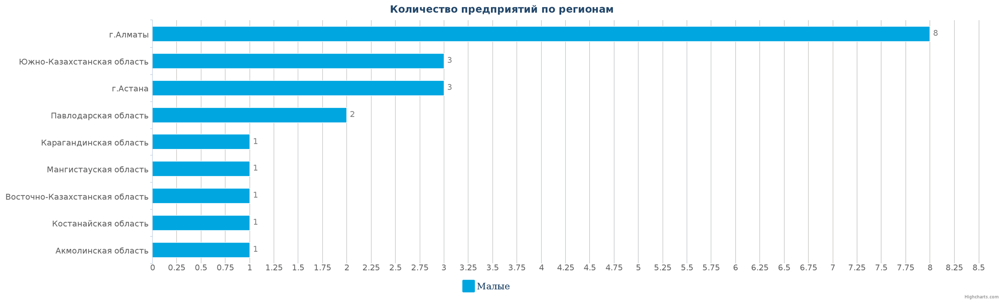 Количество новых производственных предприятий по регионам Казахстана