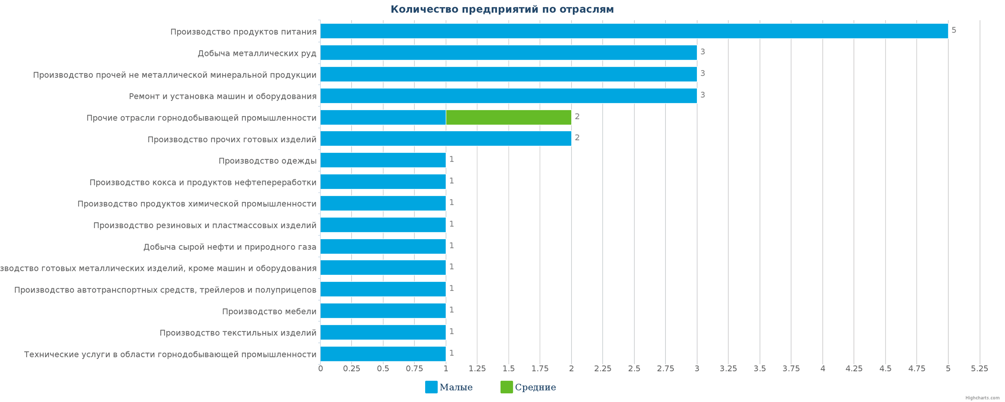 Количество новых производственных организаций по отраслям