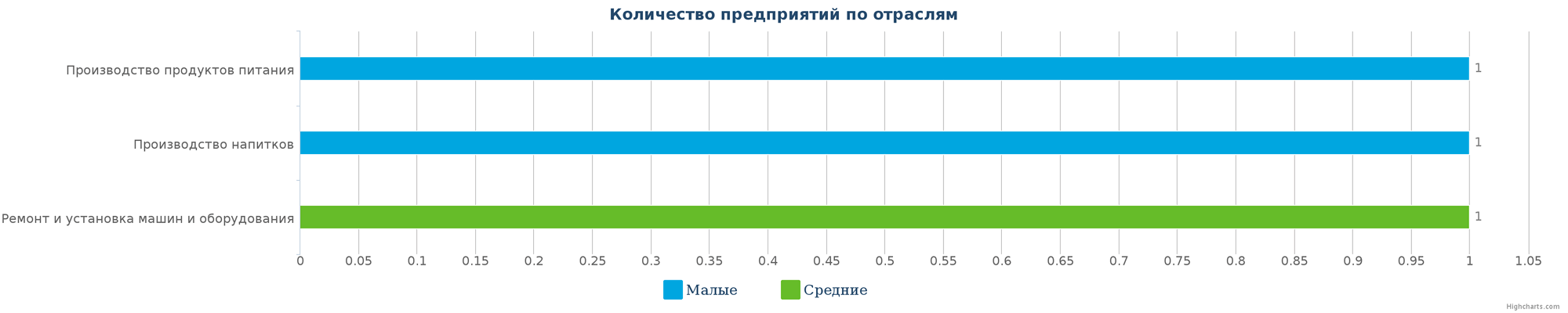 Количество ликвидированных производственных организаций в РК по отраслям