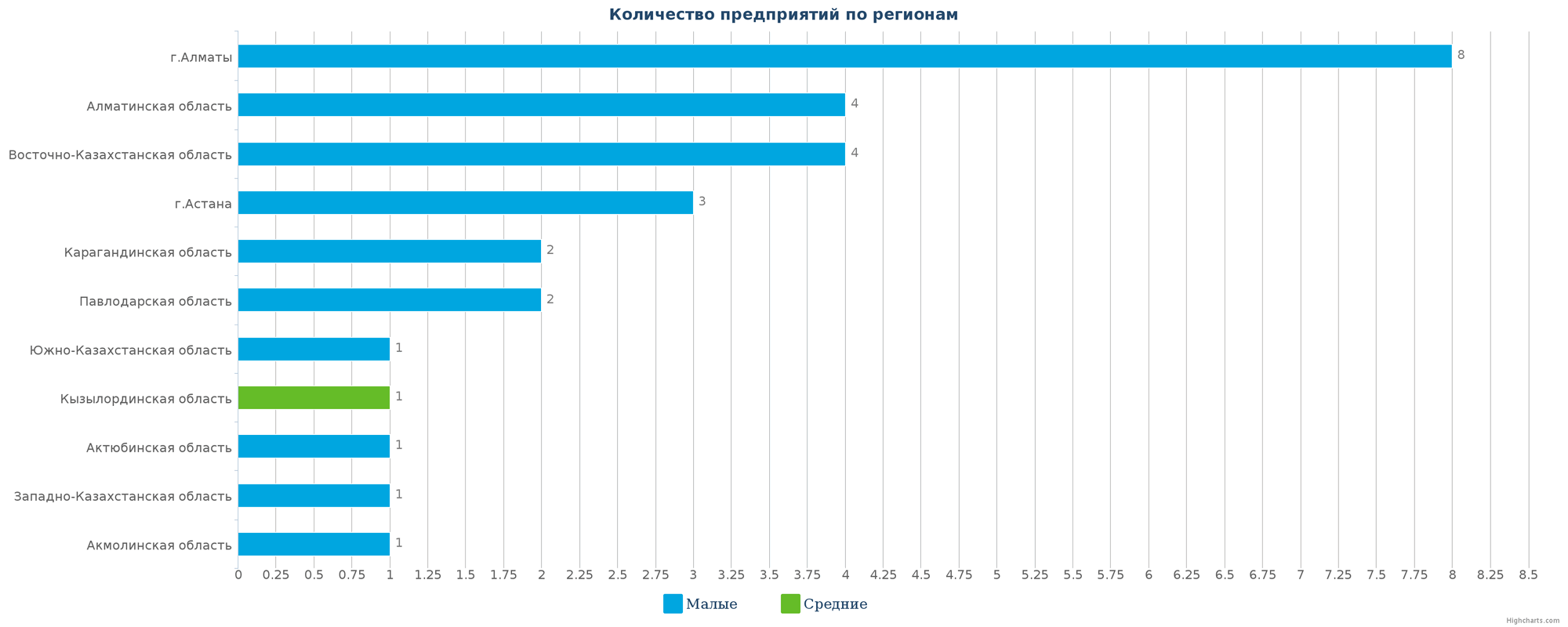 Количество новых производственных организаций по регионам Казахстана